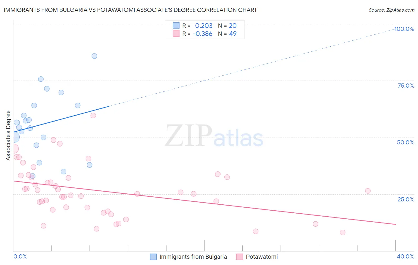 Immigrants from Bulgaria vs Potawatomi Associate's Degree