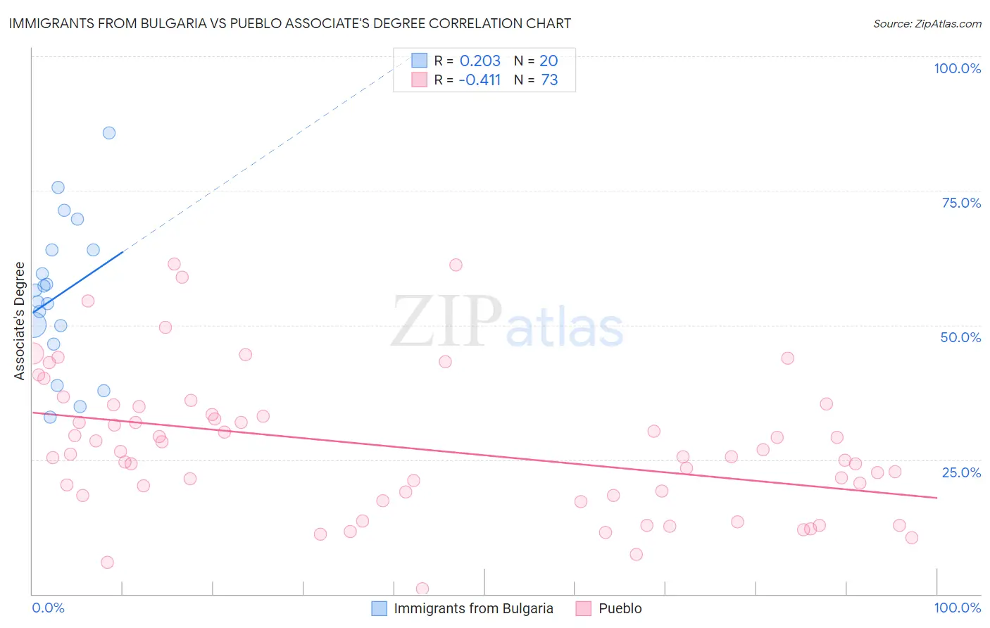 Immigrants from Bulgaria vs Pueblo Associate's Degree