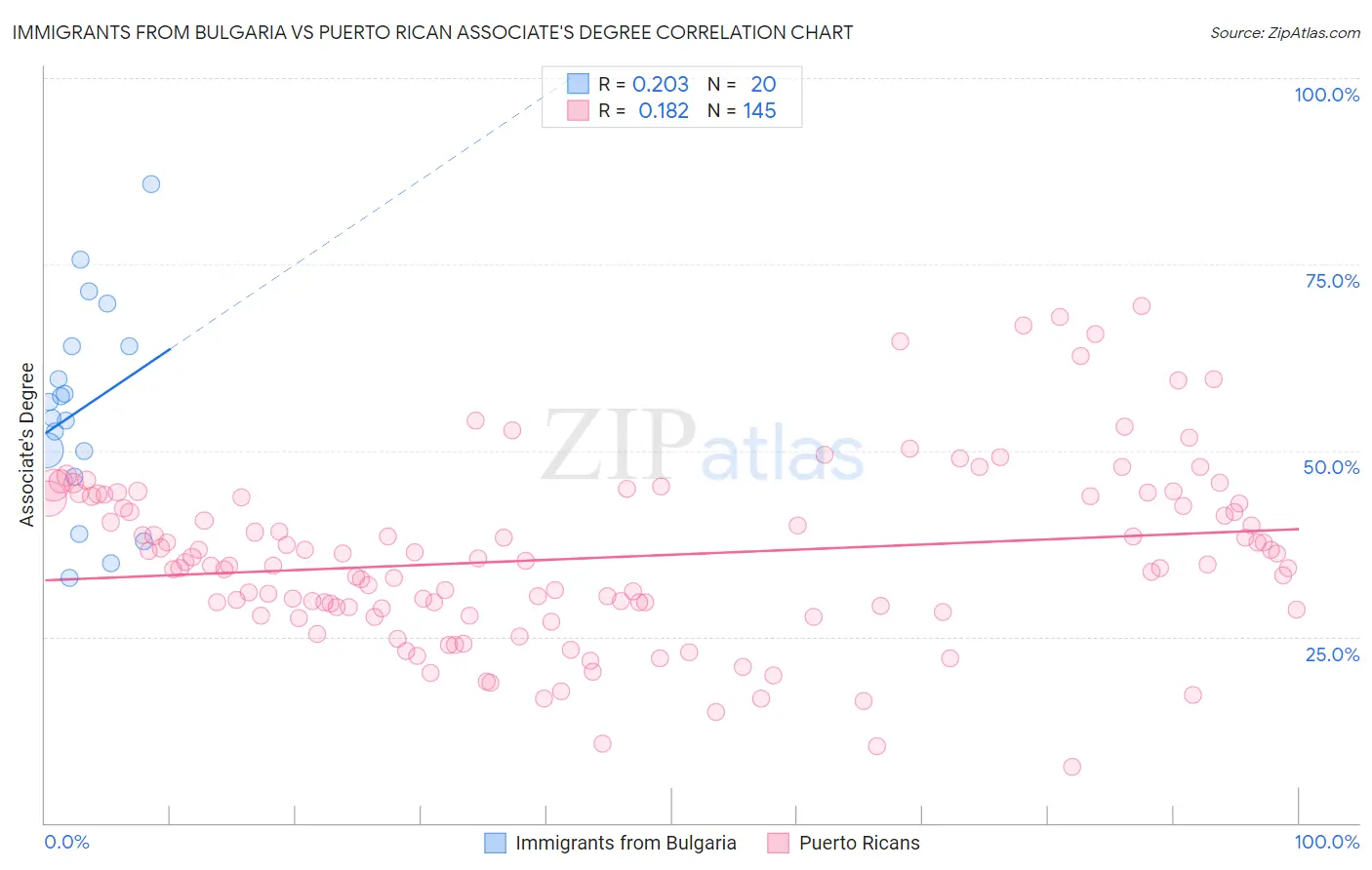 Immigrants from Bulgaria vs Puerto Rican Associate's Degree