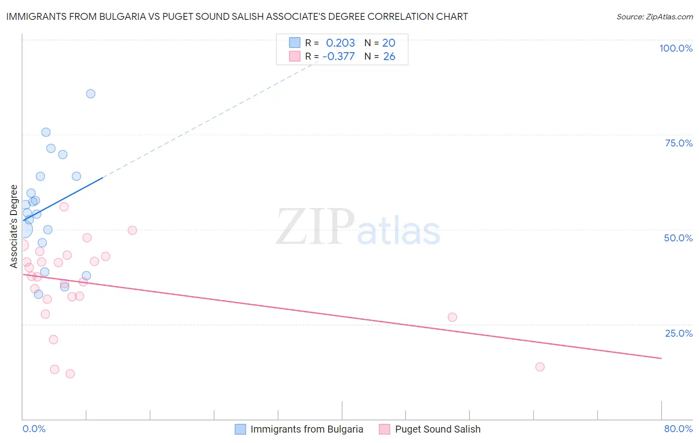 Immigrants from Bulgaria vs Puget Sound Salish Associate's Degree