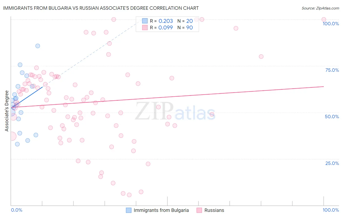 Immigrants from Bulgaria vs Russian Associate's Degree