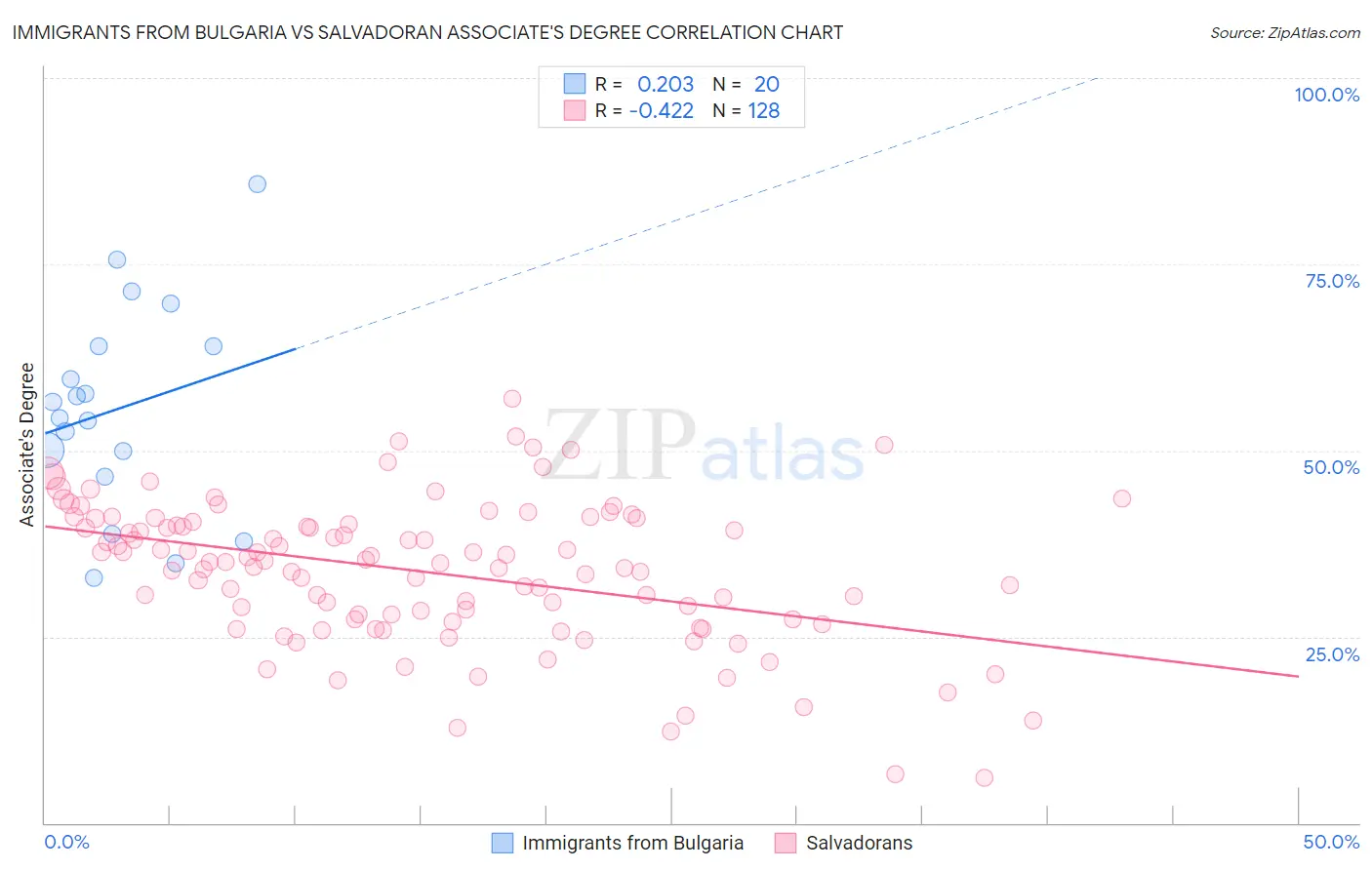 Immigrants from Bulgaria vs Salvadoran Associate's Degree