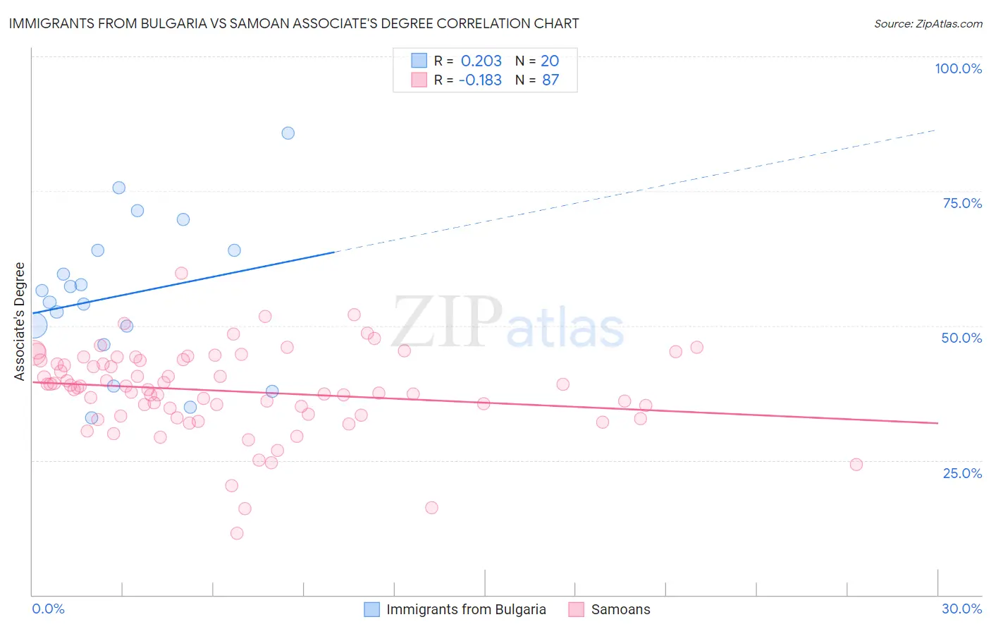 Immigrants from Bulgaria vs Samoan Associate's Degree