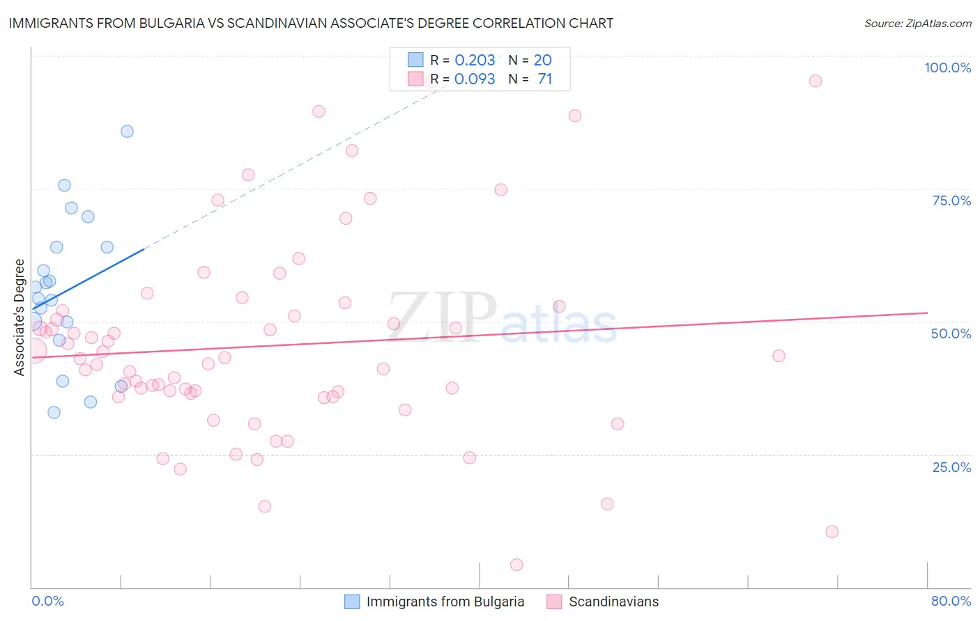 Immigrants from Bulgaria vs Scandinavian Associate's Degree