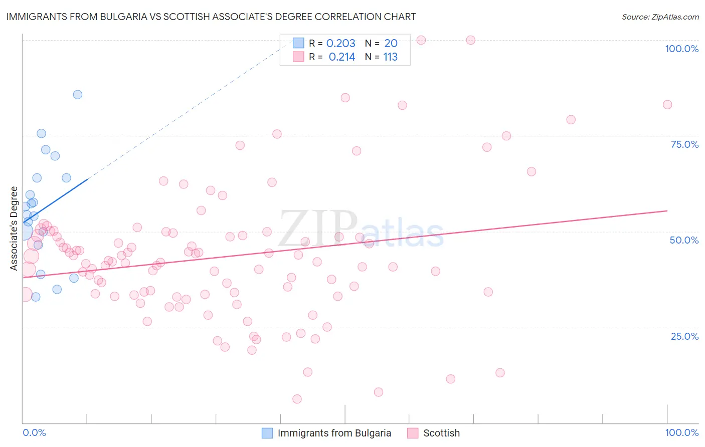 Immigrants from Bulgaria vs Scottish Associate's Degree