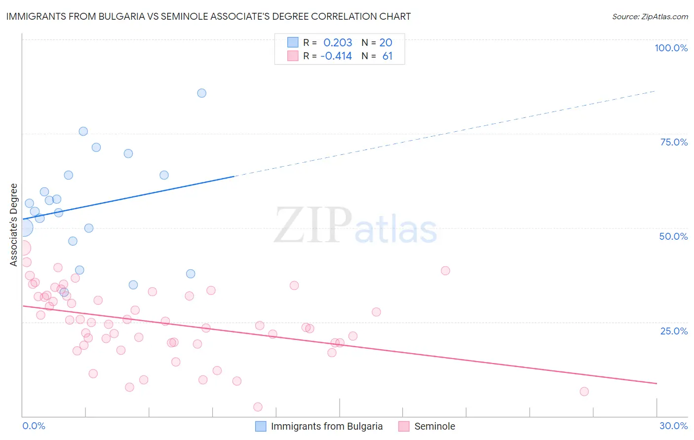 Immigrants from Bulgaria vs Seminole Associate's Degree