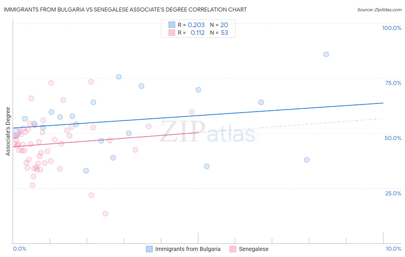 Immigrants from Bulgaria vs Senegalese Associate's Degree