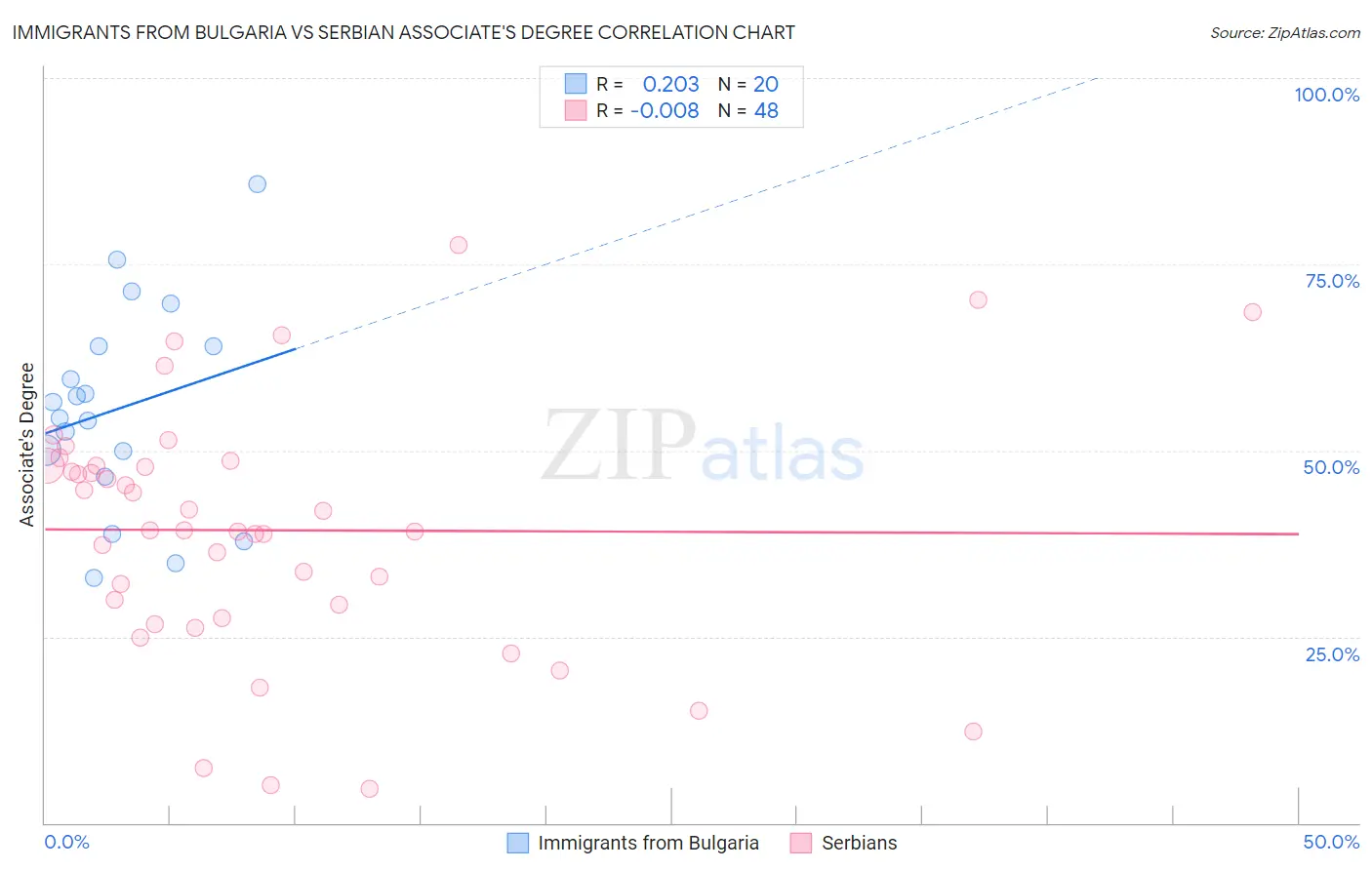 Immigrants from Bulgaria vs Serbian Associate's Degree