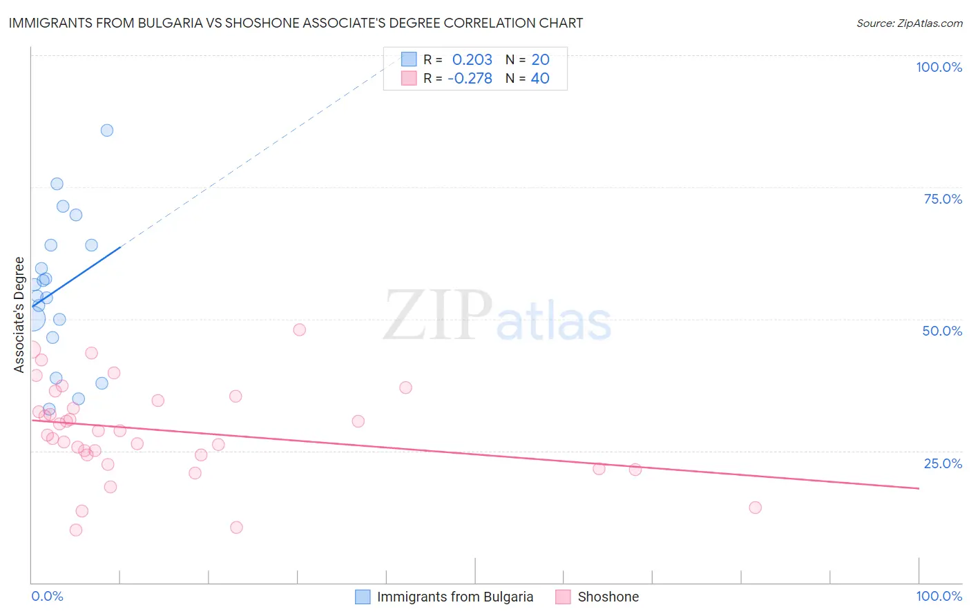 Immigrants from Bulgaria vs Shoshone Associate's Degree