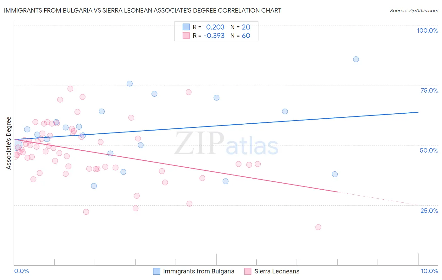 Immigrants from Bulgaria vs Sierra Leonean Associate's Degree