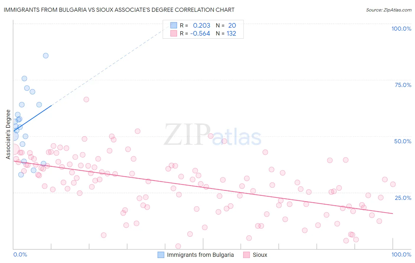 Immigrants from Bulgaria vs Sioux Associate's Degree