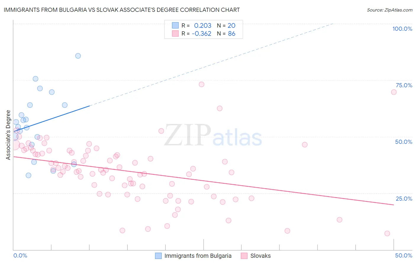 Immigrants from Bulgaria vs Slovak Associate's Degree