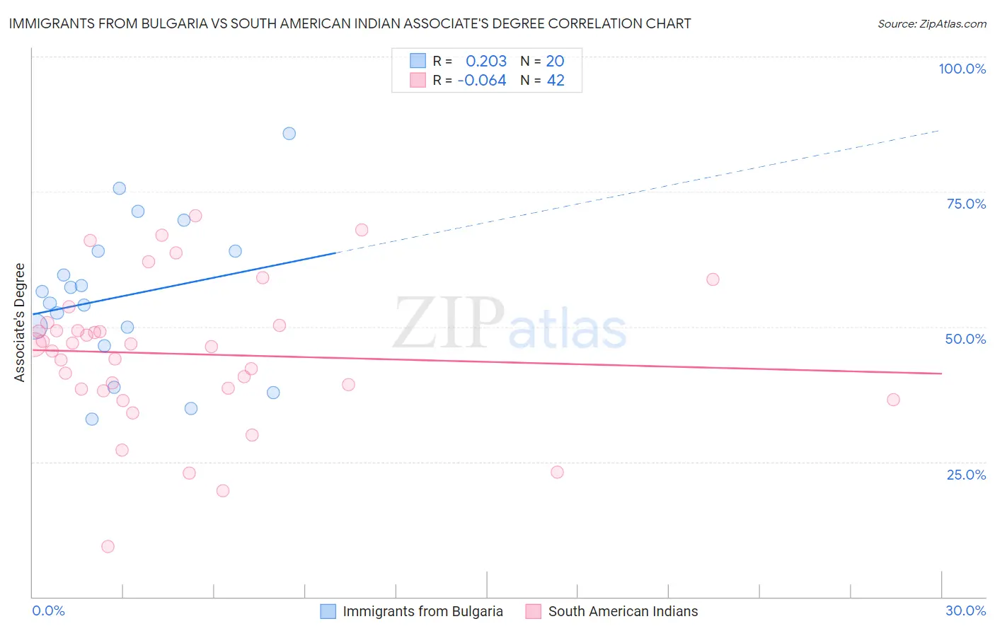 Immigrants from Bulgaria vs South American Indian Associate's Degree