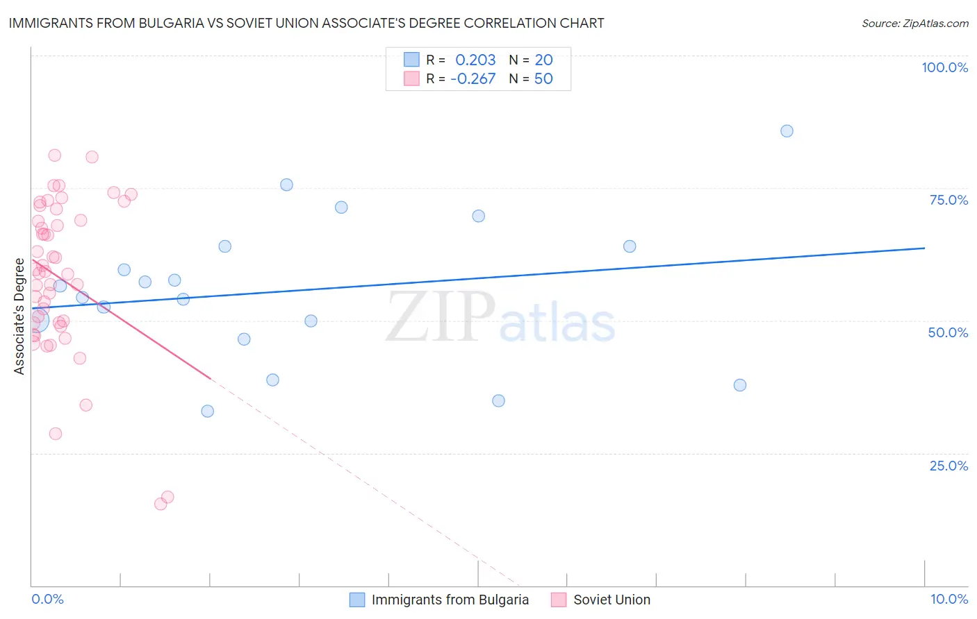 Immigrants from Bulgaria vs Soviet Union Associate's Degree