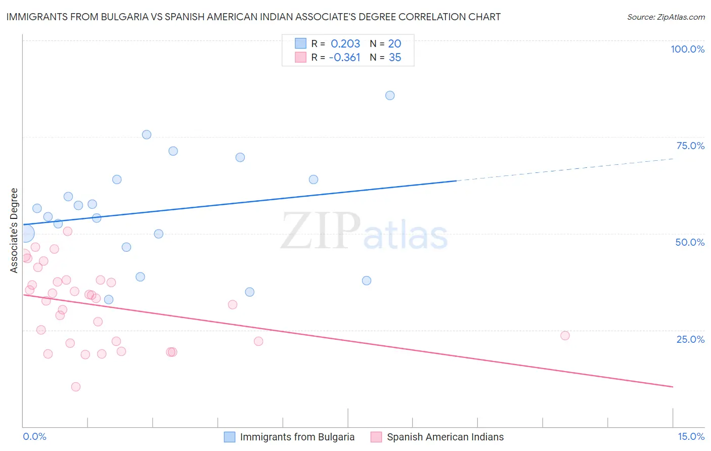 Immigrants from Bulgaria vs Spanish American Indian Associate's Degree