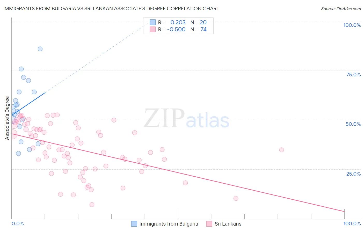 Immigrants from Bulgaria vs Sri Lankan Associate's Degree