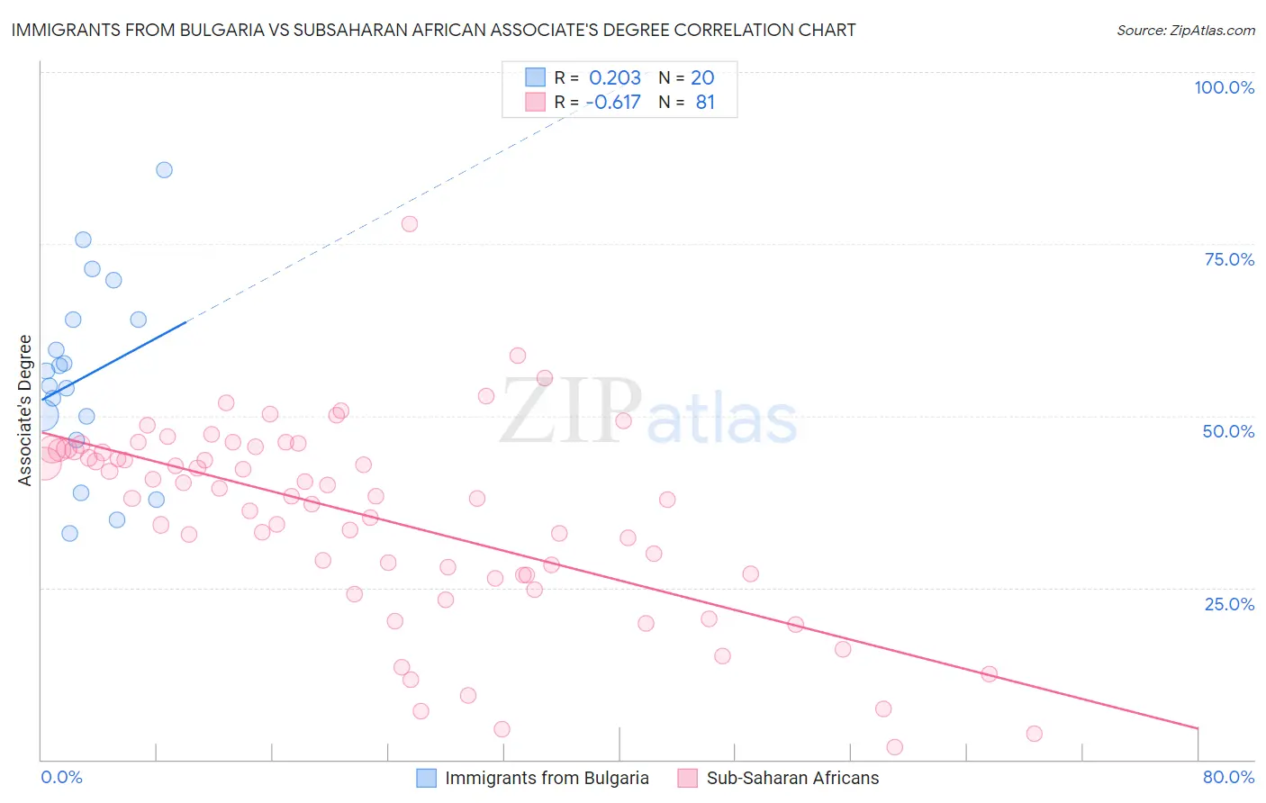 Immigrants from Bulgaria vs Subsaharan African Associate's Degree