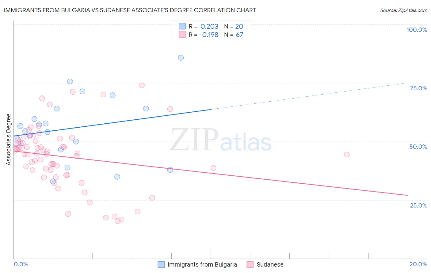 Immigrants from Bulgaria vs Sudanese Associate's Degree