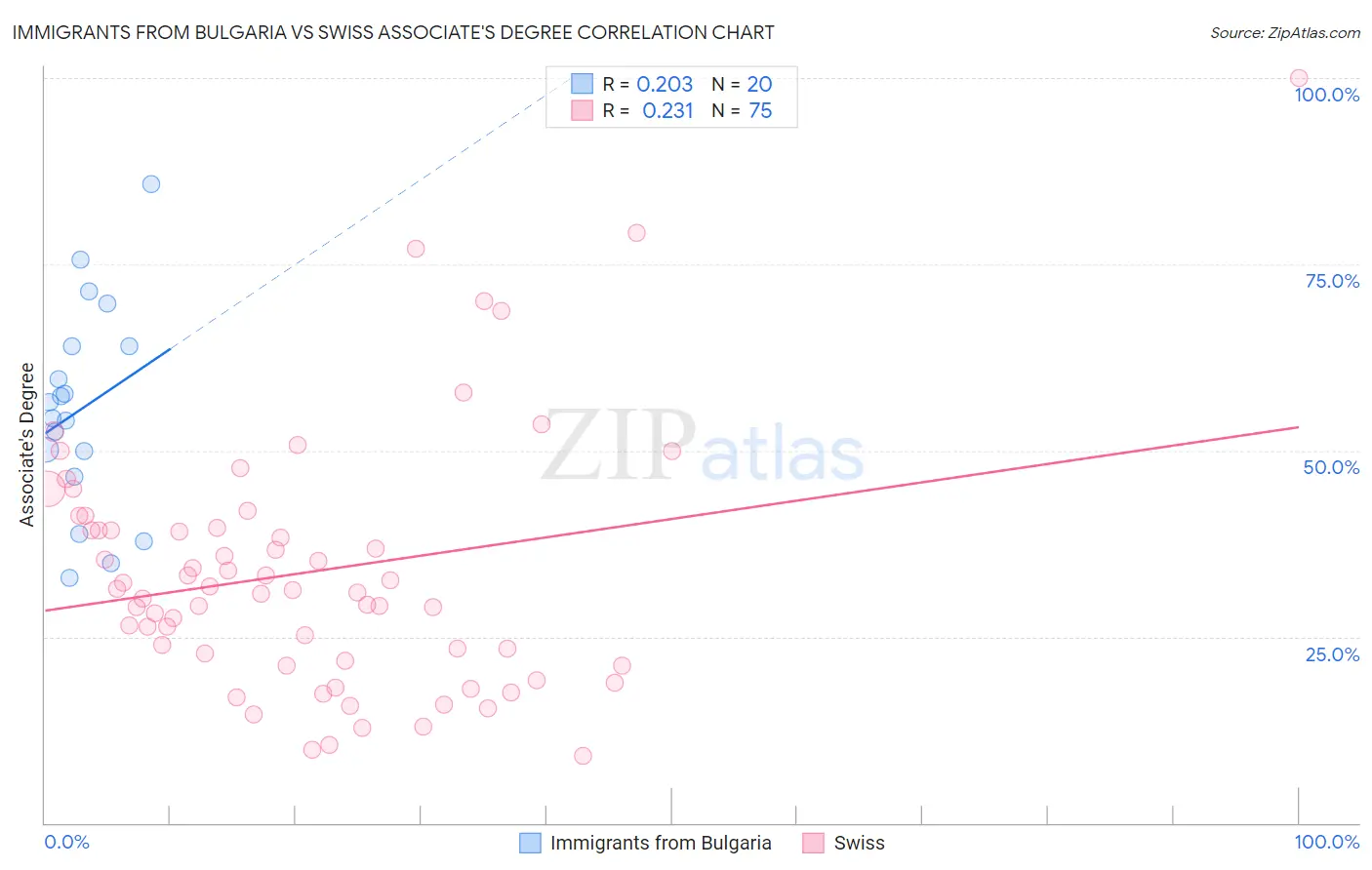 Immigrants from Bulgaria vs Swiss Associate's Degree