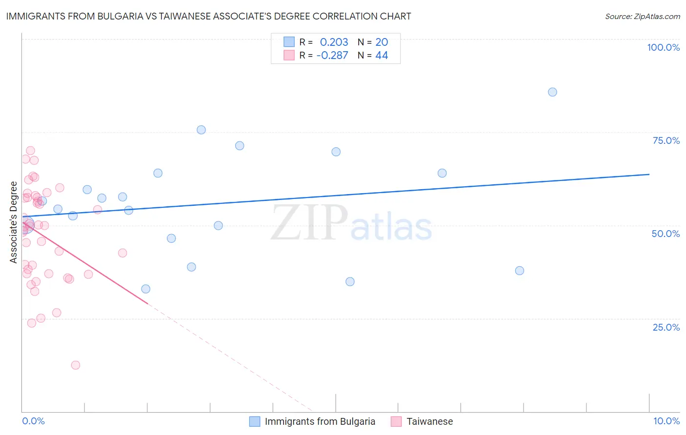 Immigrants from Bulgaria vs Taiwanese Associate's Degree