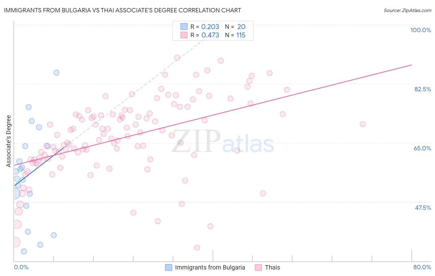 Immigrants from Bulgaria vs Thai Associate's Degree