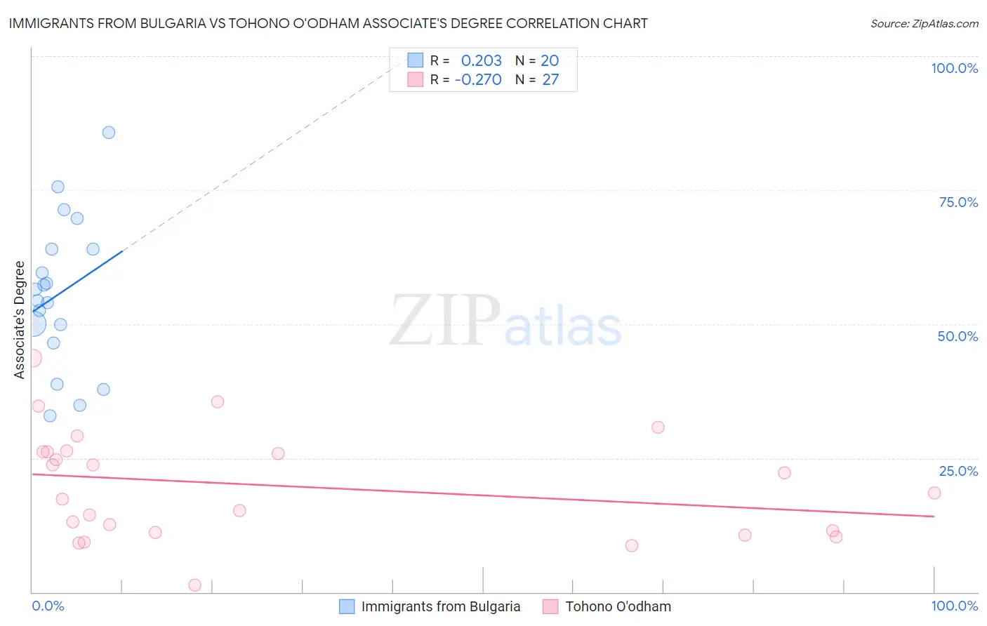 Immigrants from Bulgaria vs Tohono O'odham Associate's Degree