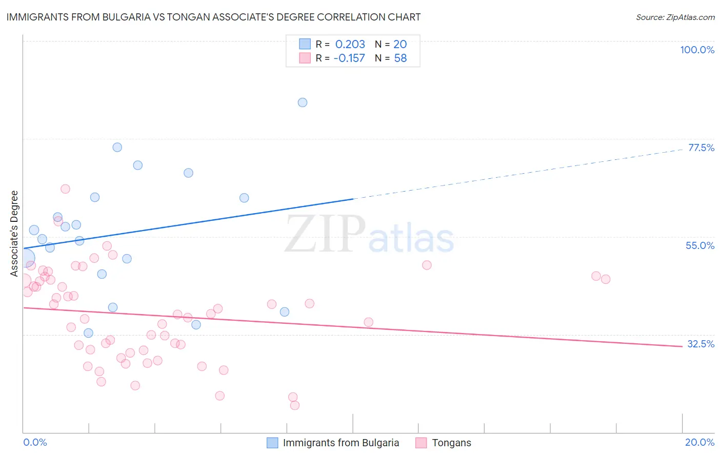 Immigrants from Bulgaria vs Tongan Associate's Degree