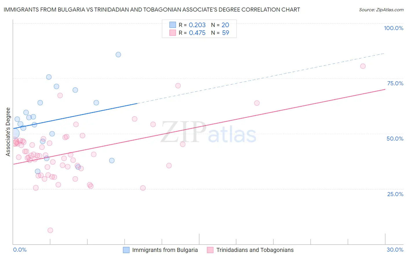 Immigrants from Bulgaria vs Trinidadian and Tobagonian Associate's Degree