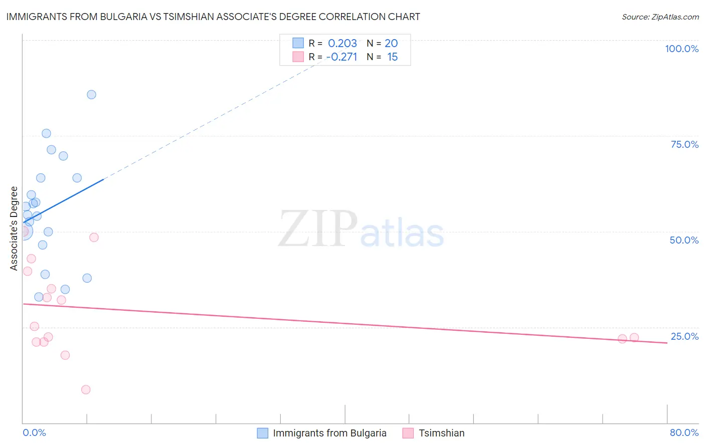 Immigrants from Bulgaria vs Tsimshian Associate's Degree