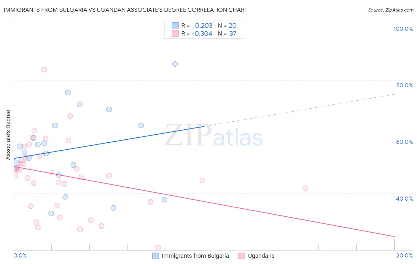 Immigrants from Bulgaria vs Ugandan Associate's Degree