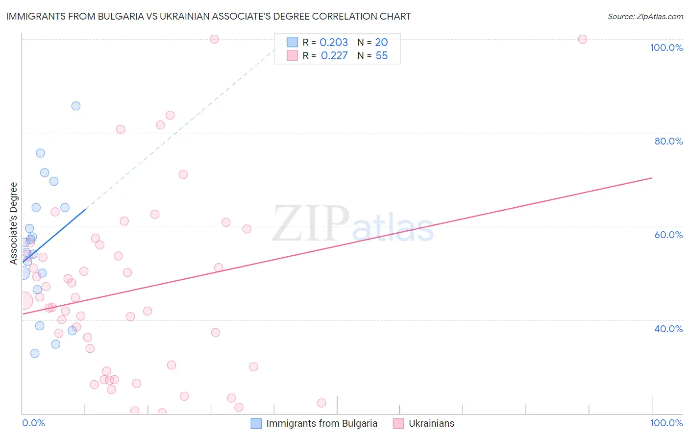 Immigrants from Bulgaria vs Ukrainian Associate's Degree