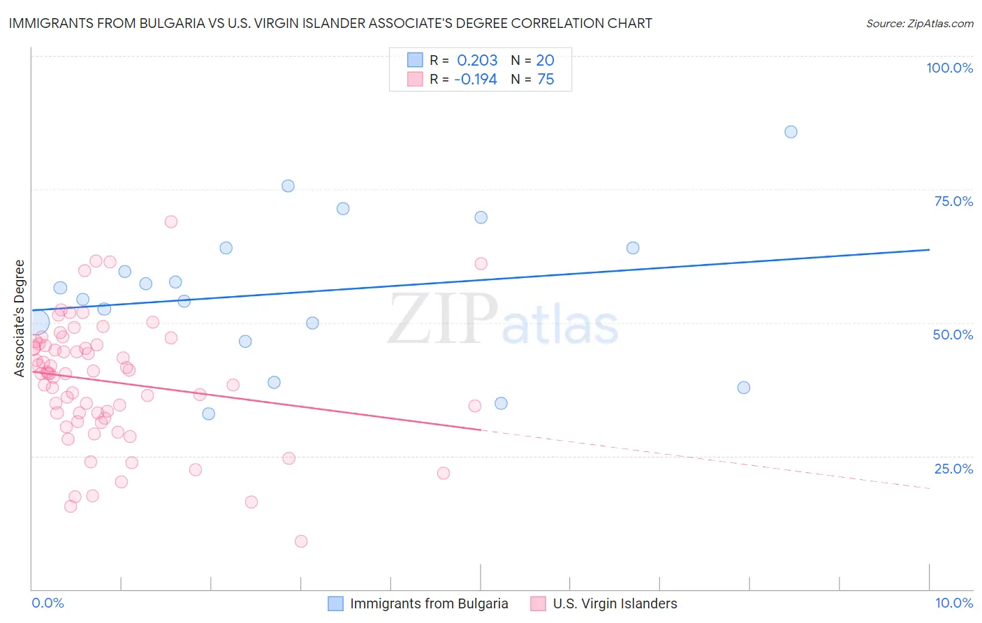 Immigrants from Bulgaria vs U.S. Virgin Islander Associate's Degree