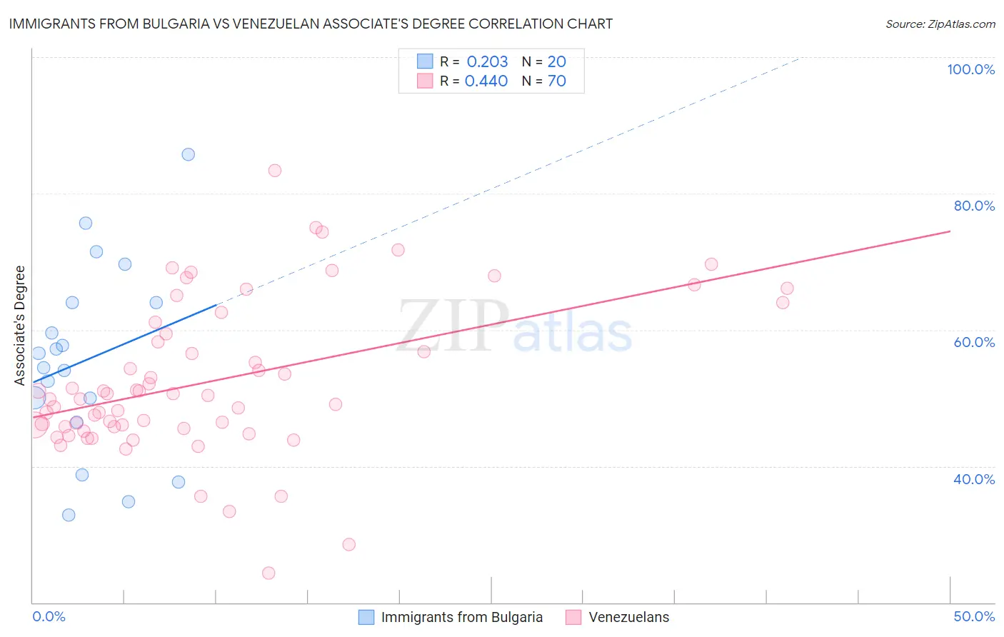 Immigrants from Bulgaria vs Venezuelan Associate's Degree