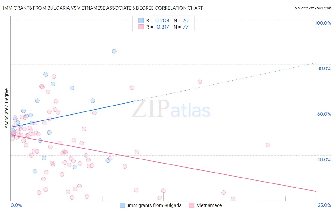 Immigrants from Bulgaria vs Vietnamese Associate's Degree