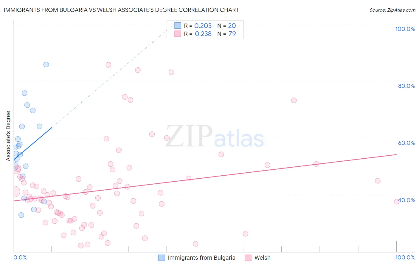 Immigrants from Bulgaria vs Welsh Associate's Degree