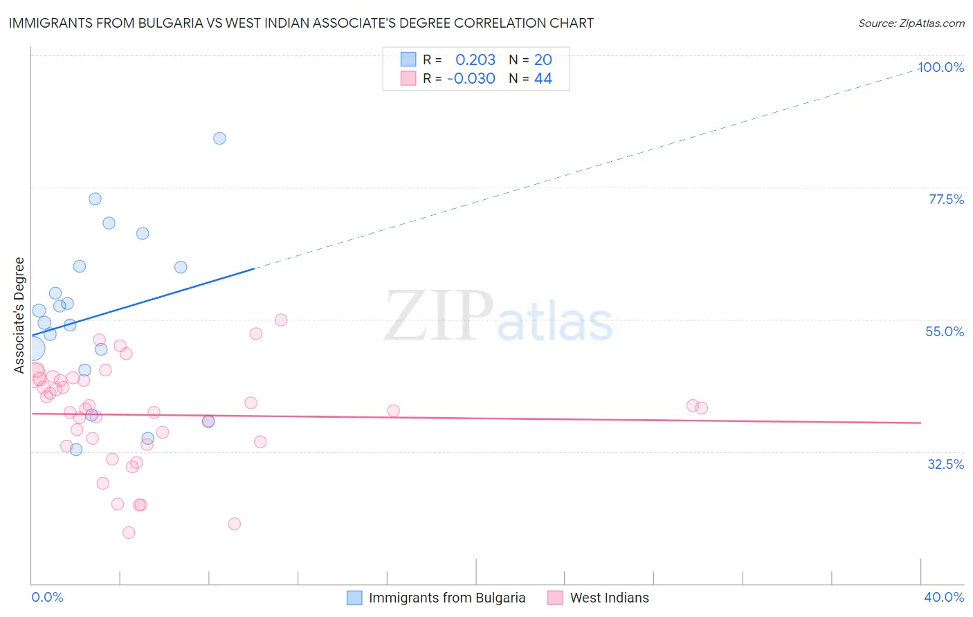 Immigrants from Bulgaria vs West Indian Associate's Degree