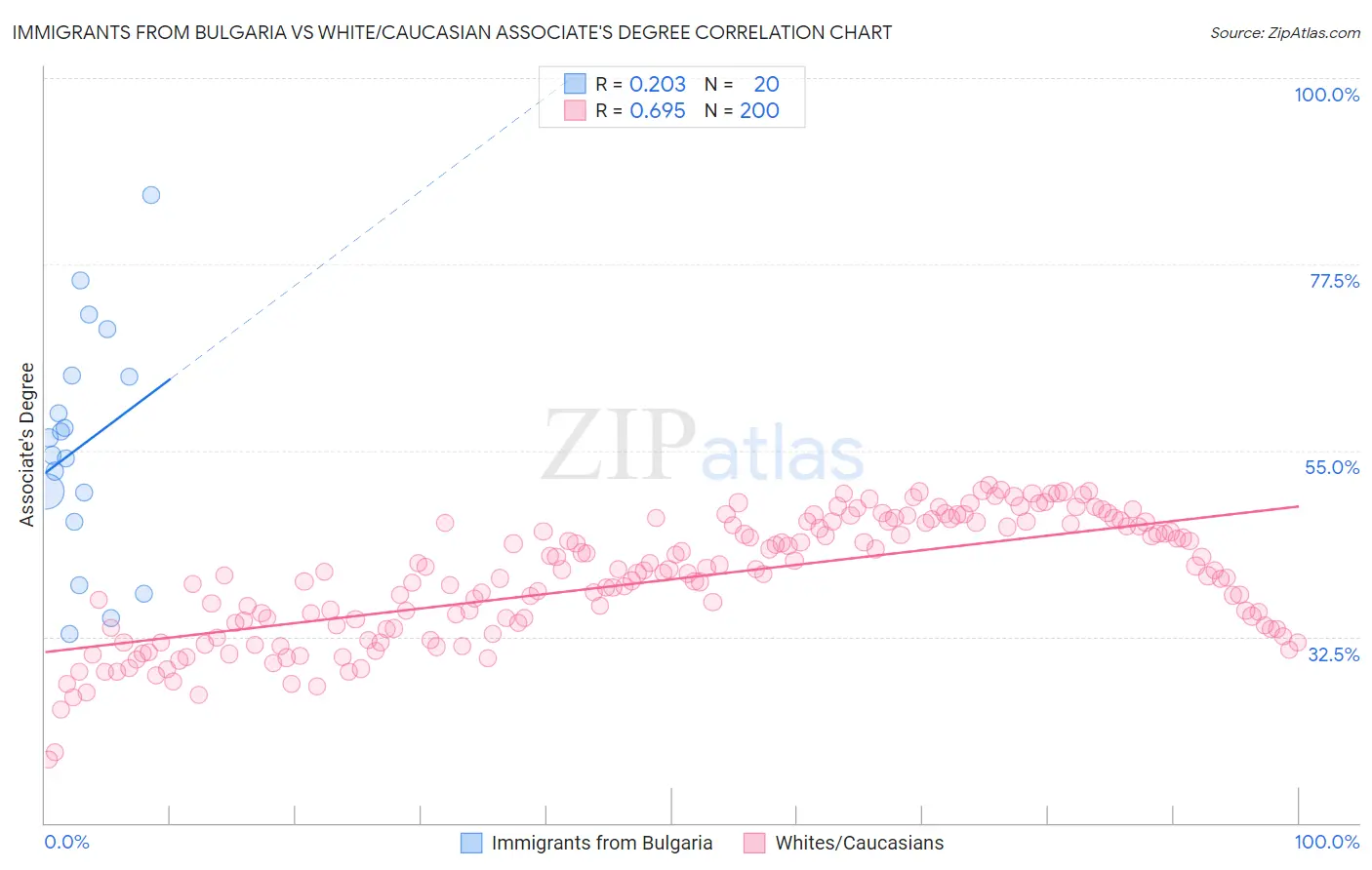 Immigrants from Bulgaria vs White/Caucasian Associate's Degree