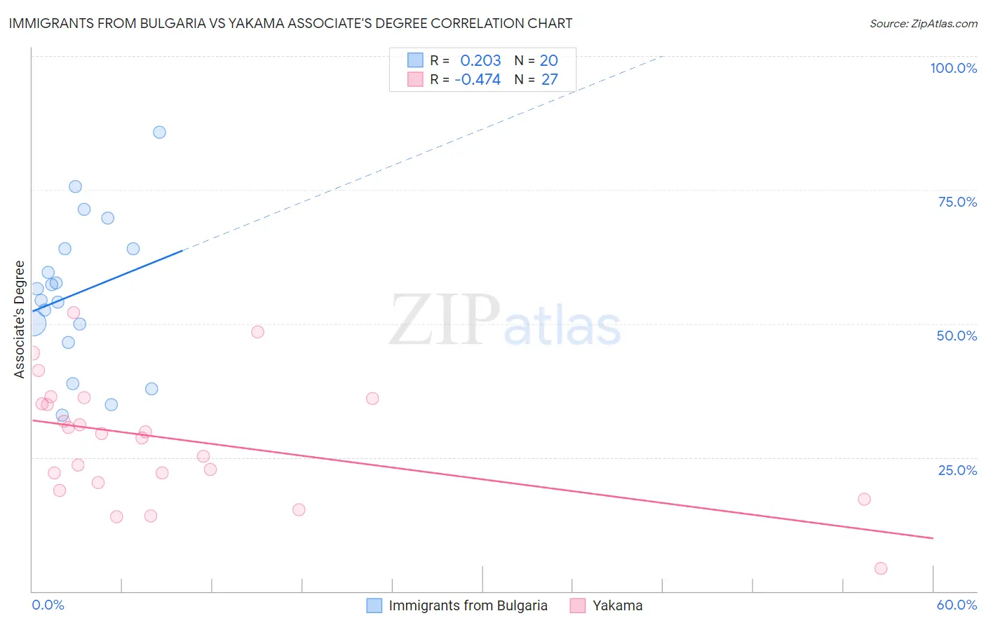 Immigrants from Bulgaria vs Yakama Associate's Degree