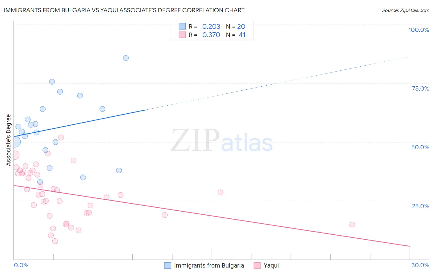 Immigrants from Bulgaria vs Yaqui Associate's Degree