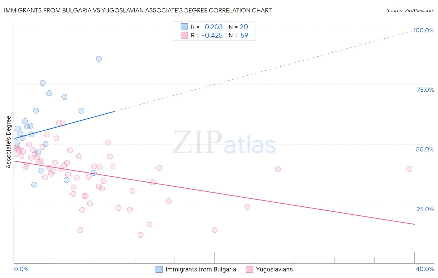 Immigrants from Bulgaria vs Yugoslavian Associate's Degree