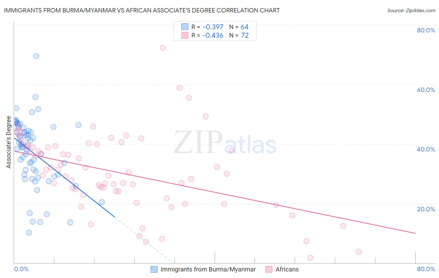 Immigrants from Burma/Myanmar vs African Associate's Degree