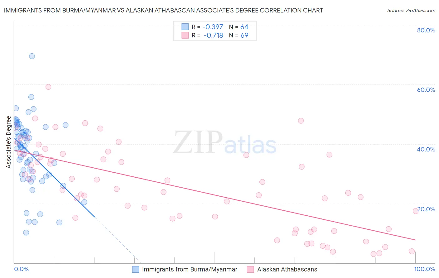 Immigrants from Burma/Myanmar vs Alaskan Athabascan Associate's Degree