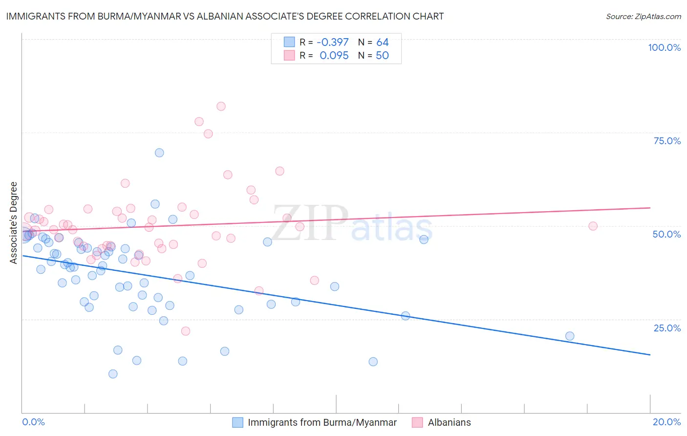 Immigrants from Burma/Myanmar vs Albanian Associate's Degree