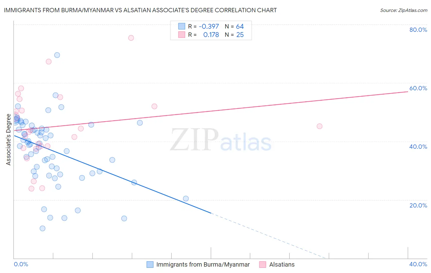 Immigrants from Burma/Myanmar vs Alsatian Associate's Degree