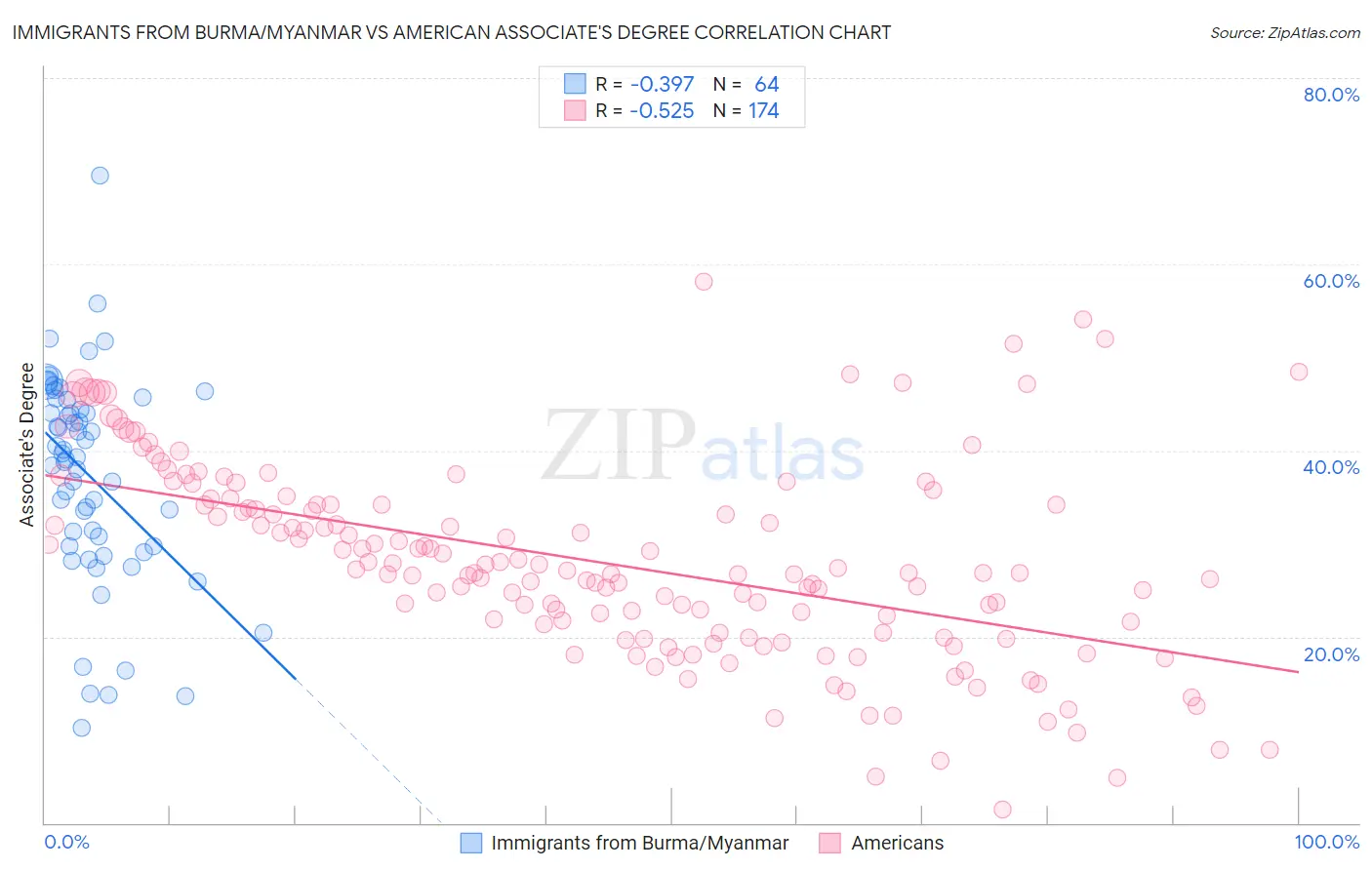 Immigrants from Burma/Myanmar vs American Associate's Degree