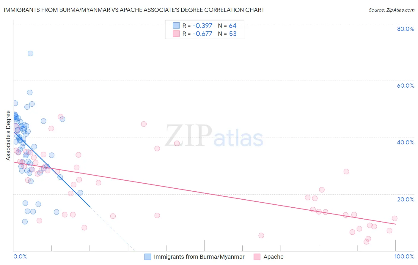 Immigrants from Burma/Myanmar vs Apache Associate's Degree