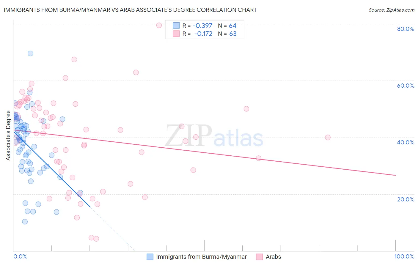 Immigrants from Burma/Myanmar vs Arab Associate's Degree
