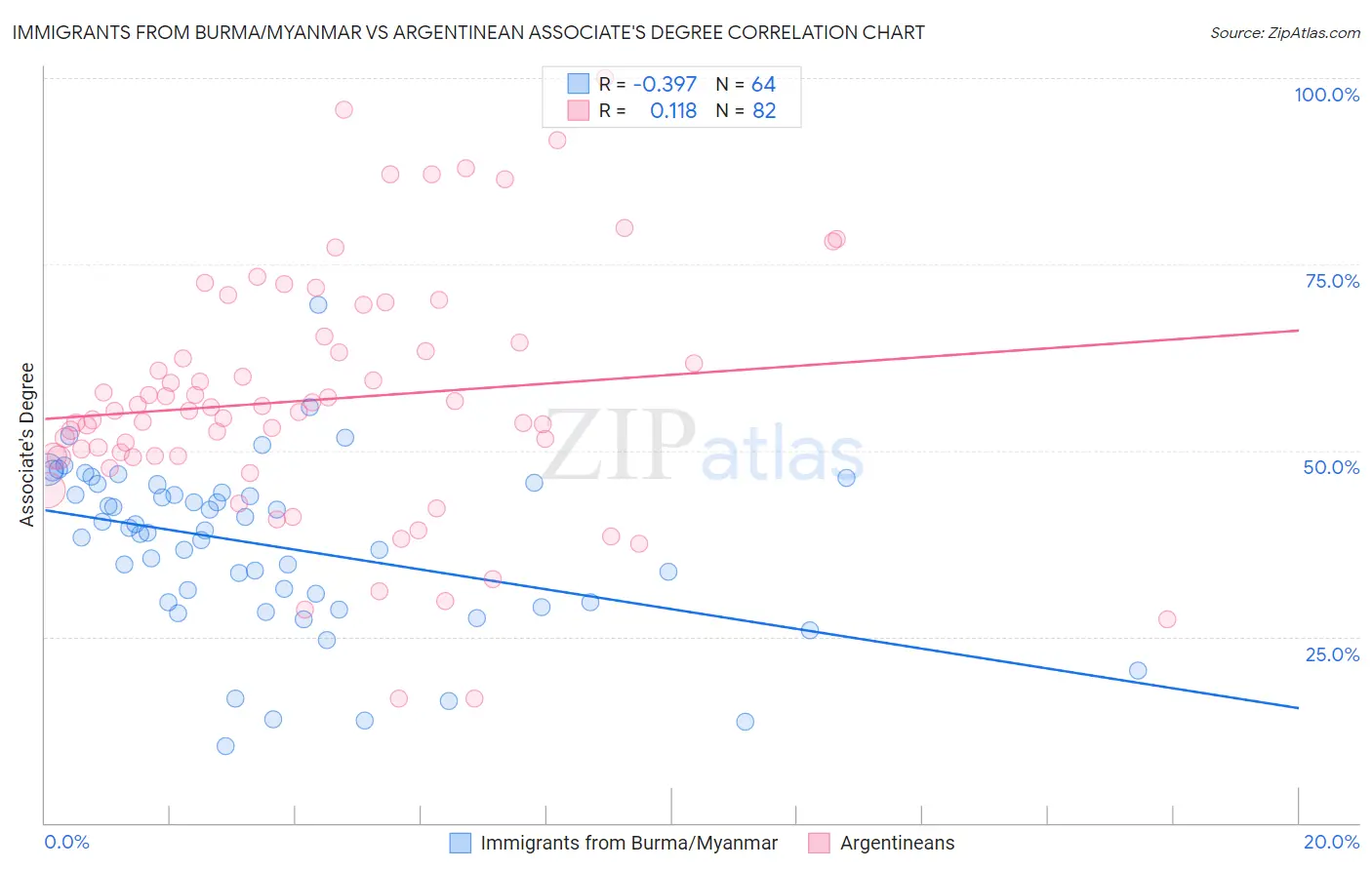 Immigrants from Burma/Myanmar vs Argentinean Associate's Degree