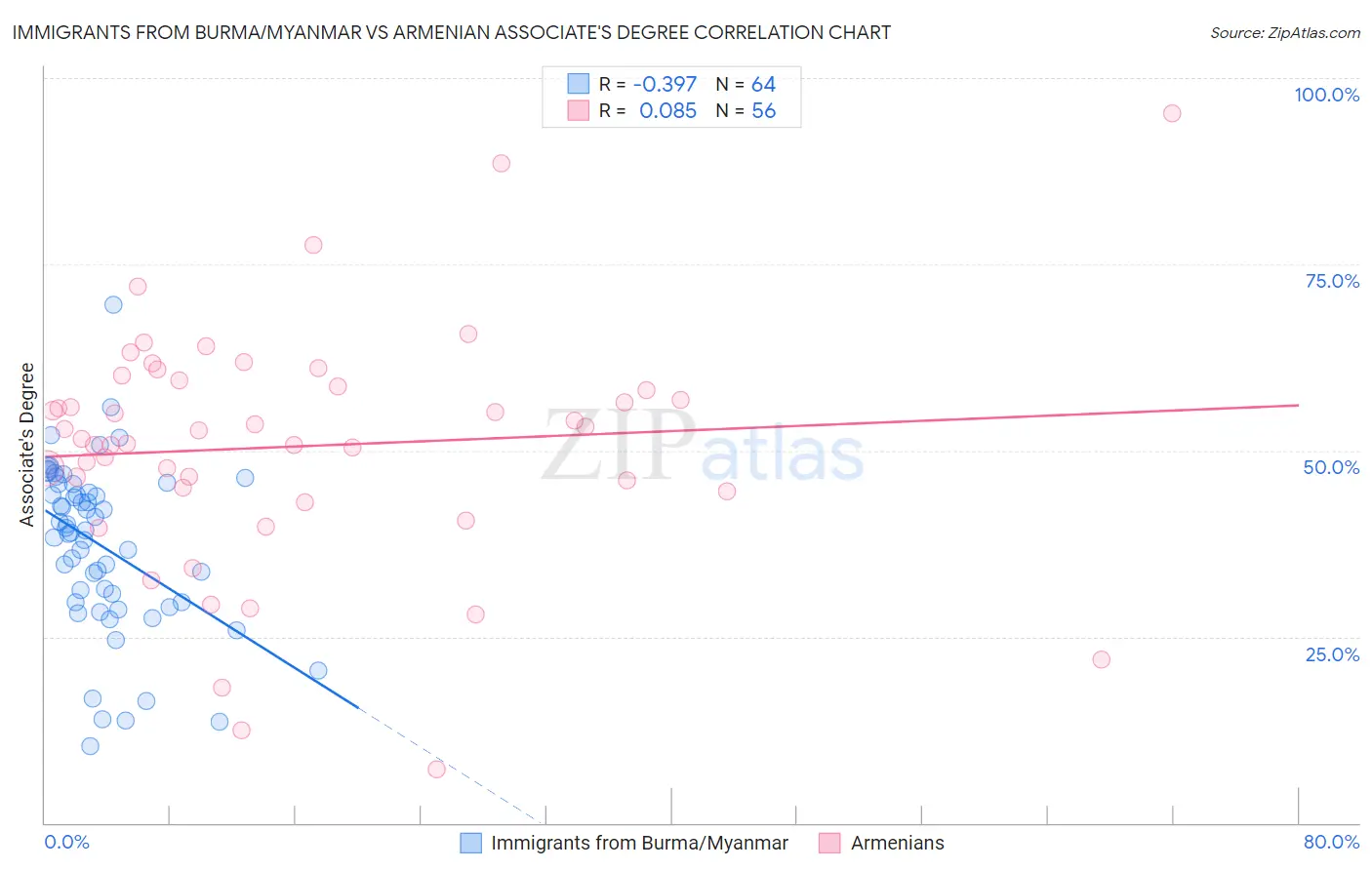 Immigrants from Burma/Myanmar vs Armenian Associate's Degree