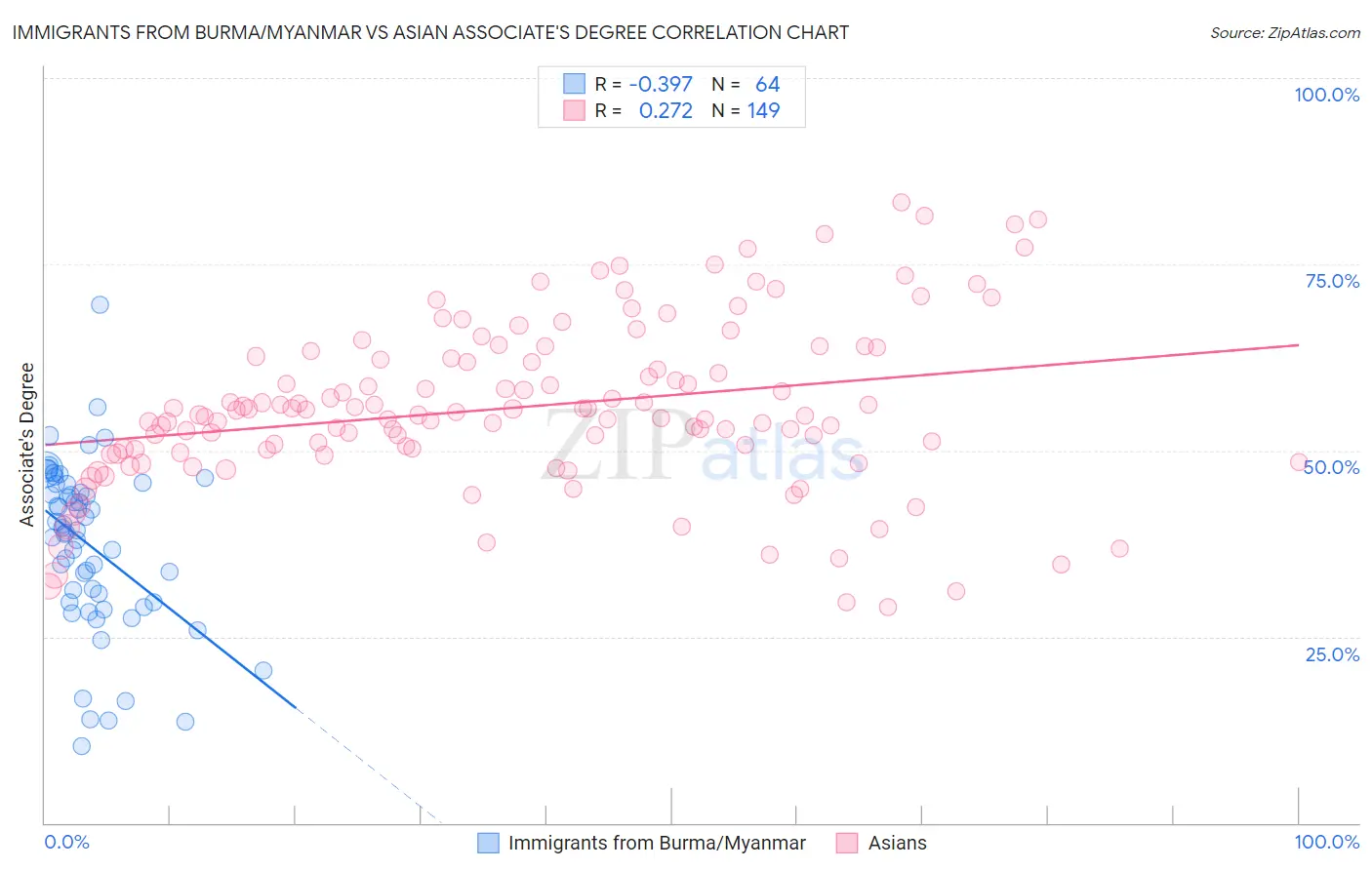 Immigrants from Burma/Myanmar vs Asian Associate's Degree